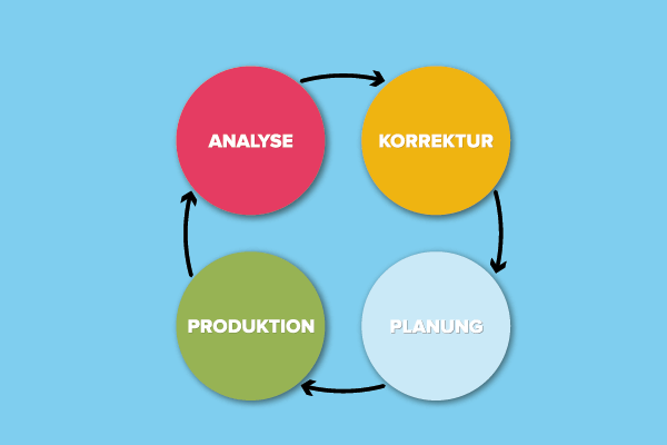 Kreislaufdiagramm: Von Analyse zu Korrektur zu Planung zu Produktion zu Analyse